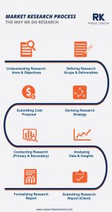 Market Research Process in UAE